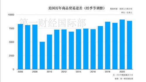 美國(guó)11月商品貿(mào)易逆差創(chuàng)新高 環(huán)比飆升17.5%至978億美元，咨詢策劃服務(wù)的潛在影響與策略建議