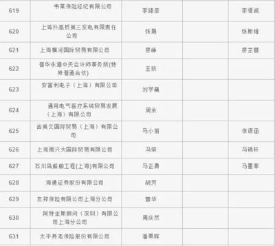 2018年上海居轉戶首輪公示名單出爐，貿易經紀行業人才嶄露頭角