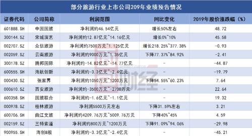 旅游行業業績分化顯著 頭部公司資金充沛抗風險能力較強