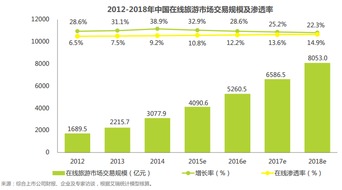 傳統(tǒng)旅行社布局旅游電子商務(wù)的全面策略