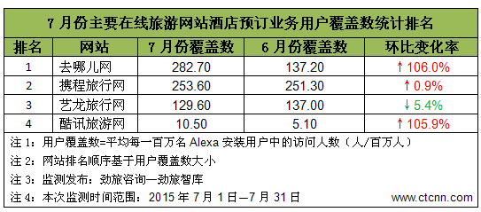 勁旅網發布7月在線旅游網站酒店預訂業務覆蓋數監測報告
