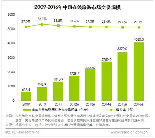 傳統旅行社如何布局旅游電子商務 創旅云營銷賦能旅游業務升級